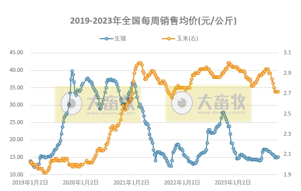 发改委：受收储消息提振，预计猪价或有所上扬——2023年11月第4周生猪和家禽盈利情况及预期
