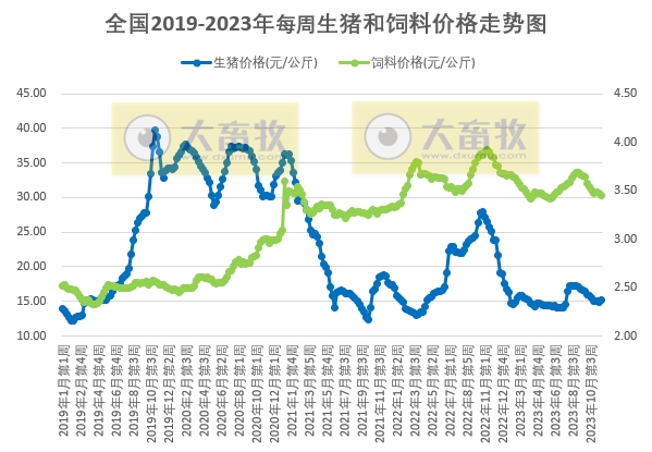 发改委：受收储消息提振，预计猪价或有所上扬——2023年11月第4周生猪和家禽盈利情况及预期