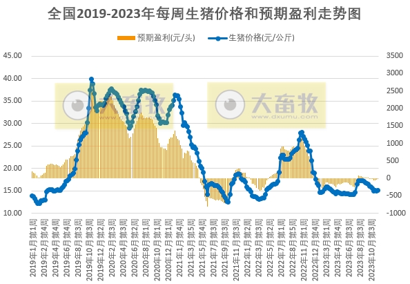 发改委：受收储消息提振，预计猪价或有所上扬——2023年11月第4周生猪和家禽盈利情况及预期
