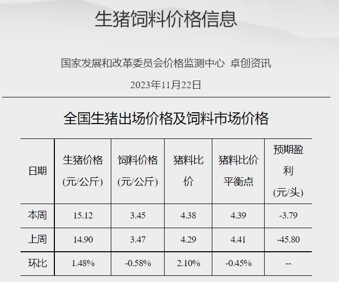发改委：受收储消息提振，预计猪价或有所上扬——2023年11月第4周生猪和家禽盈利情况及预期