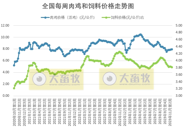 发改委：受收储消息提振，预计猪价或有所上扬——2023年11月第4周生猪和家禽盈利情况及预期