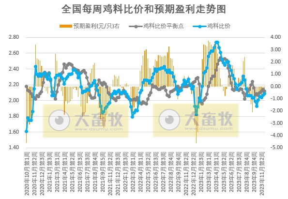 发改委：受收储消息提振，预计猪价或有所上扬——2023年11月第4周生猪和家禽盈利情况及预期
