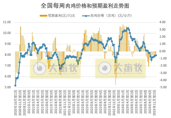 发改委：受收储消息提振，预计猪价或有所上扬——2023年11月第4周生猪和家禽盈利情况及预期