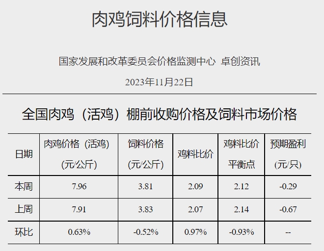发改委：受收储消息提振，预计猪价或有所上扬——2023年11月第4周生猪和家禽盈利情况及预期