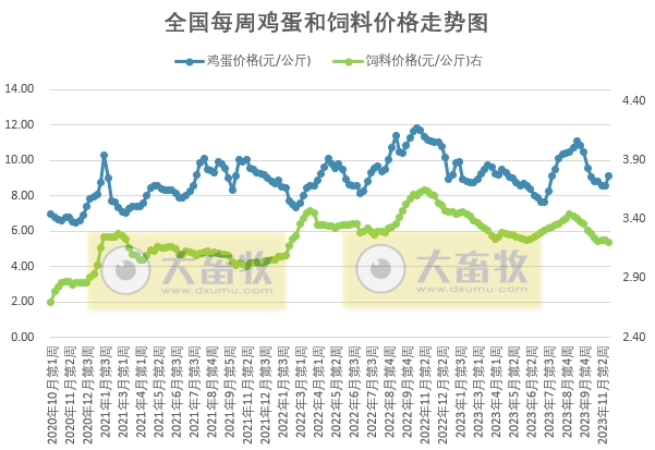 发改委：受收储消息提振，预计猪价或有所上扬——2023年11月第4周生猪和家禽盈利情况及预期