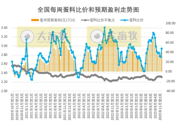 发改委：受收储消息提振，预计猪价或有所上扬——2023年11月第4周生猪和家禽盈利情况及预期