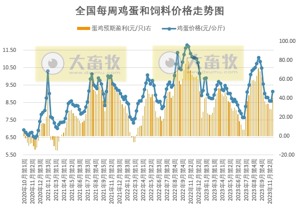 发改委：受收储消息提振，预计猪价或有所上扬——2023年11月第4周生猪和家禽盈利情况及预期
