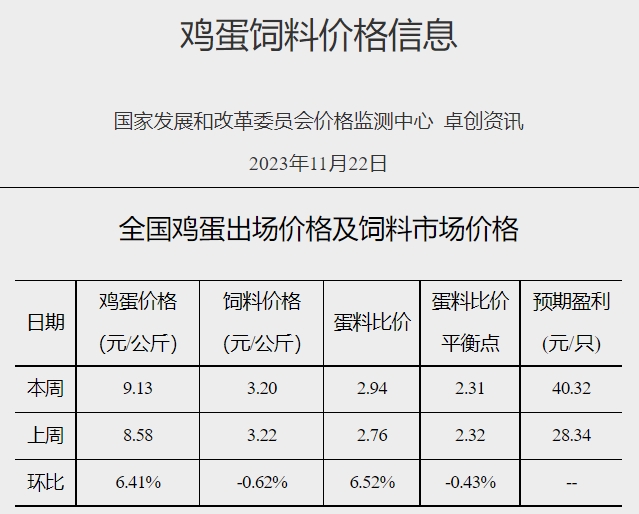 发改委：受收储消息提振，预计猪价或有所上扬——2023年11月第4周生猪和家禽盈利情况及预期