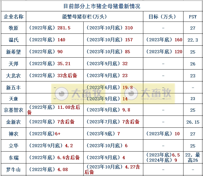 部分上市猪企2023年10月能繁母猪存栏情况