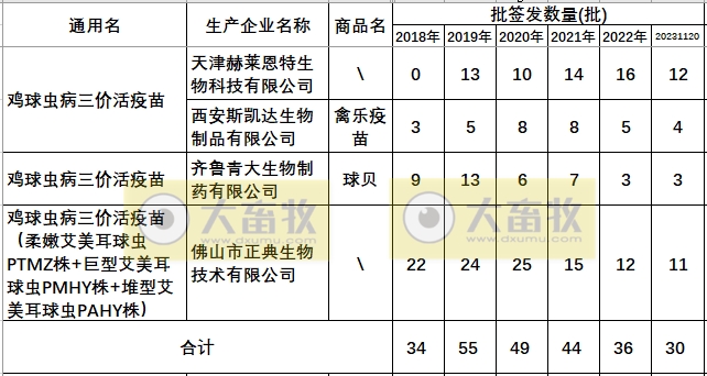 最新球虫病疫苗品种和厂家汇总(2023年版)