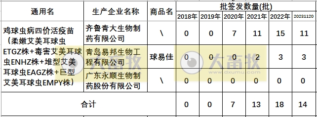 最新球虫病疫苗品种和厂家汇总（2023年版）