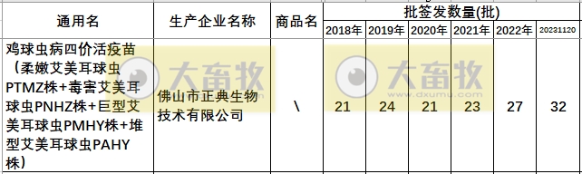 最新球虫病疫苗品种和厂家汇总(2023年版)