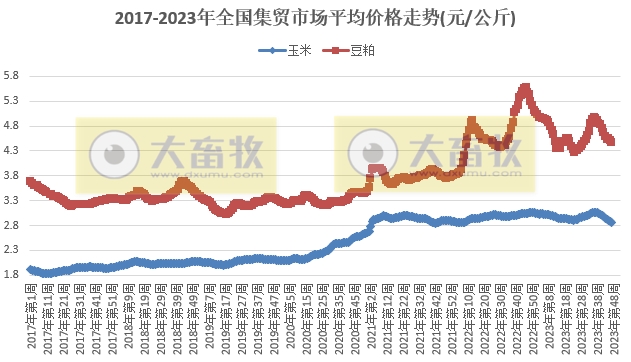 农业农村部发布2023年11月第4周畜牧业产品价格及走势
