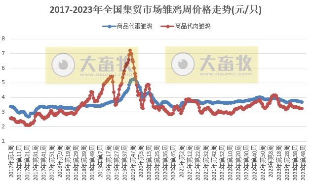 农业农村部发布2023年11月第4周畜牧业产品价格及走势