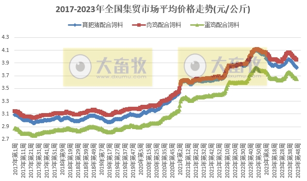 农业农村部发布2023年11月第4周畜牧业产品价格及走势
