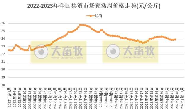 农业农村部发布2023年11月第4周畜牧业产品价格及走势