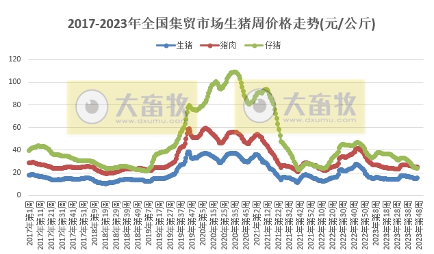 农业农村部发布2023年11月第4周畜牧业产品价格及走势