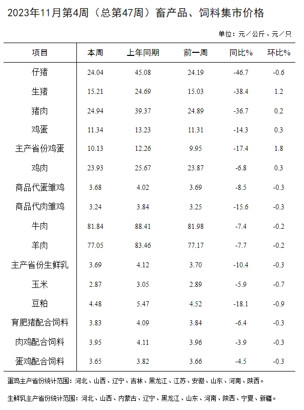 农业农村部发布2023年11月第4周畜牧业产品价格及走势