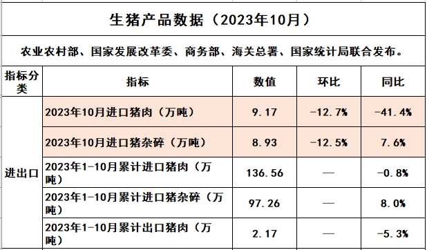 2023年10月我国猪肉进出口情况​