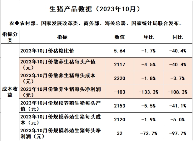 2023年10月生猪养殖成本和收益情况