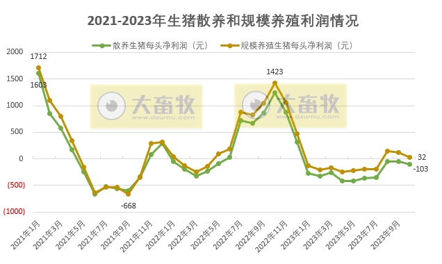 2023年10月生猪养殖成本和收益情况