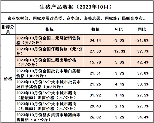 2023年10月生猪行业数据汇总
