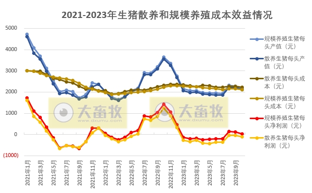 2023年10月生猪养殖成本和收益情况