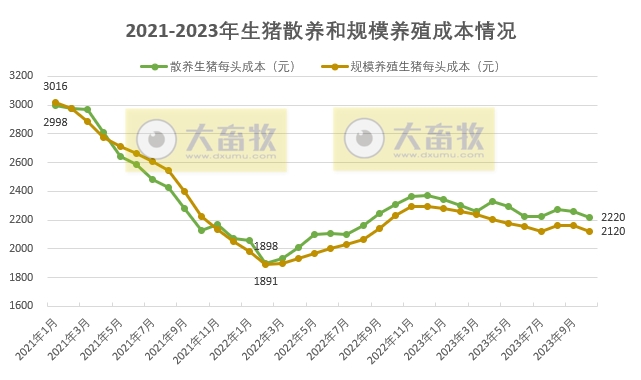 2023年10月生猪养殖成本和收益情况