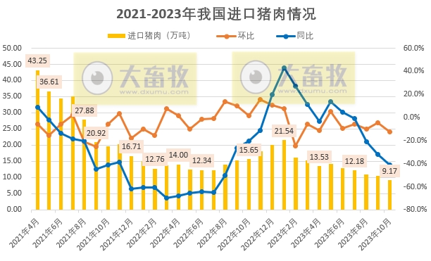 2023年10月我国猪肉进出口情况​