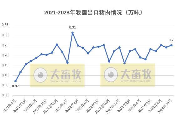 2023年10月我国猪肉进出口情况​