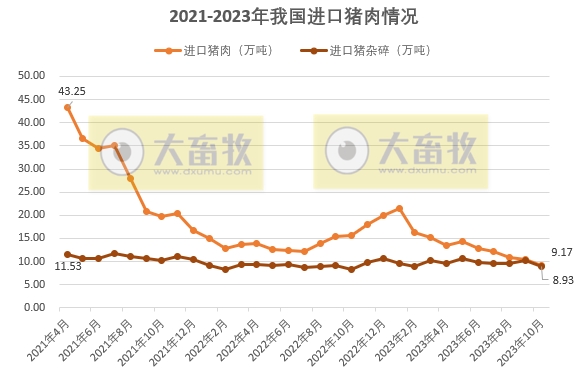 2023年10月我国猪肉进出口情况​