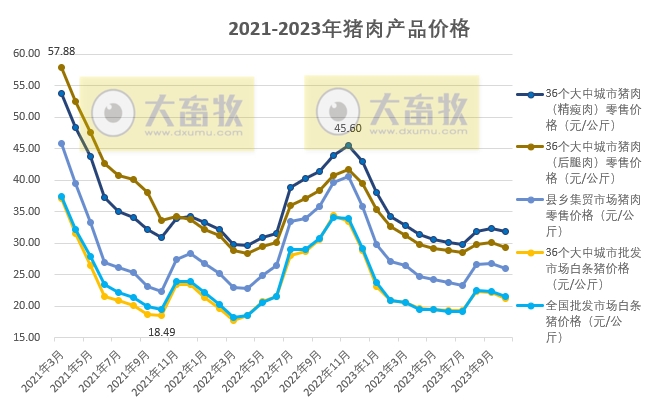 2023年10月生猪行业数据汇总