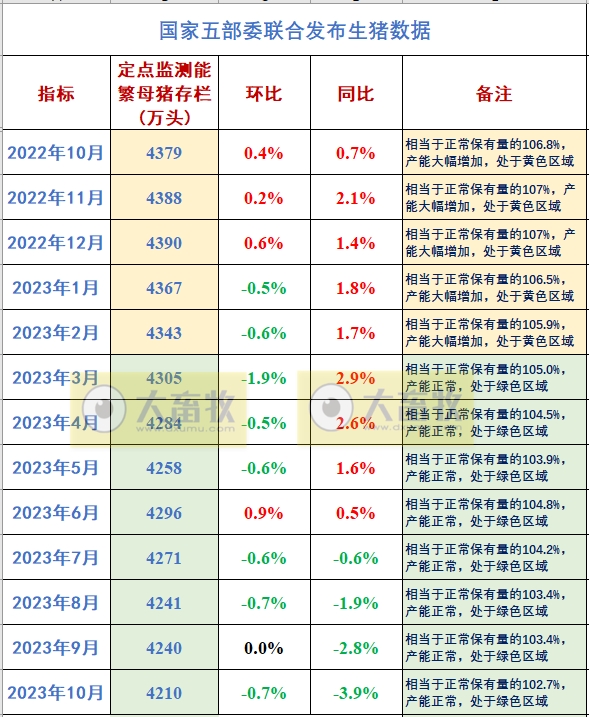 2023年10月全国能繁母猪存栏情况