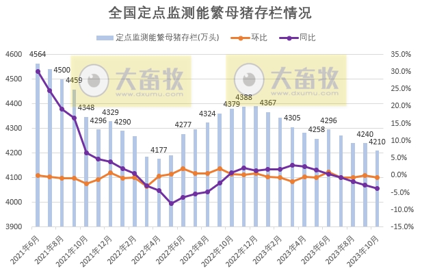 2023年10月全国能繁母猪存栏情况
