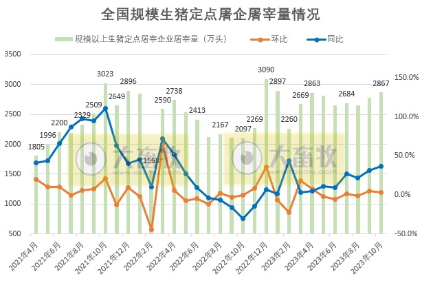 2023年10月全国规模以上生猪定点屠宰企业屠宰情况