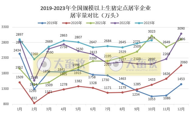 2023年10月全国规模以上生猪定点屠宰企业屠宰情况