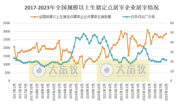 2023年10月全国规模以上生猪定点屠宰企业屠宰情况