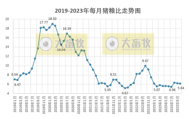 2023年10月生猪养殖成本和收益情况