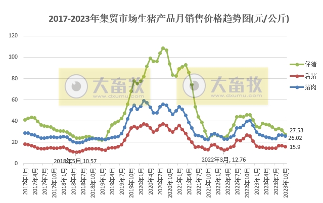 2023年10月生猪行业数据汇总