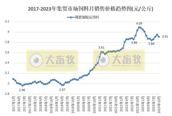 2023年10月生猪行业数据汇总