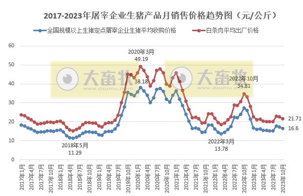 2023年10月生猪行业数据汇总