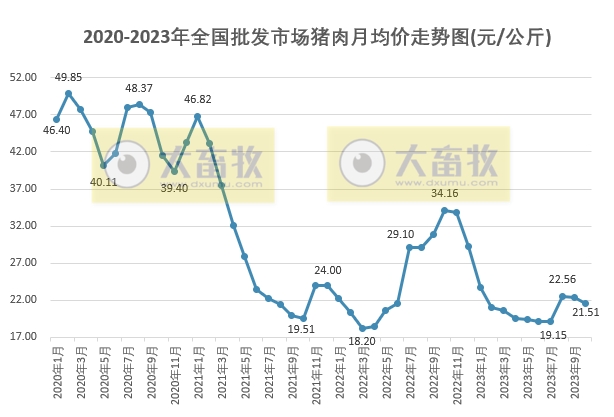 2023年10月生猪行业数据汇总