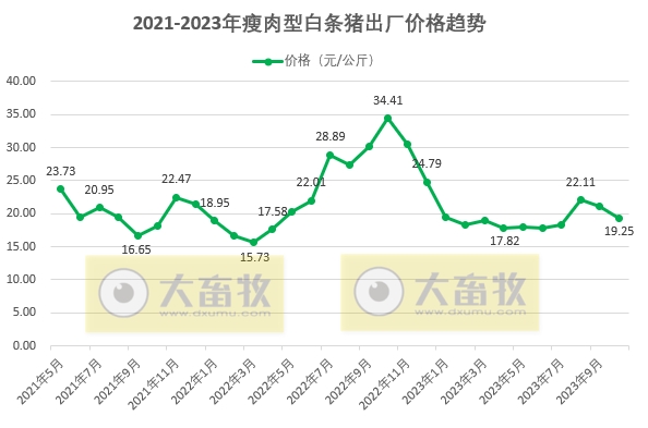 2023年10月生猪行业数据汇总
