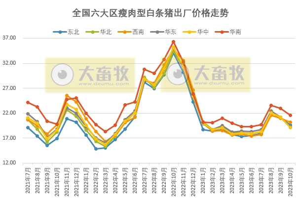 2023年10月生猪行业数据汇总