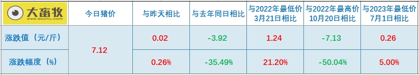 2023.11.29今日猪价