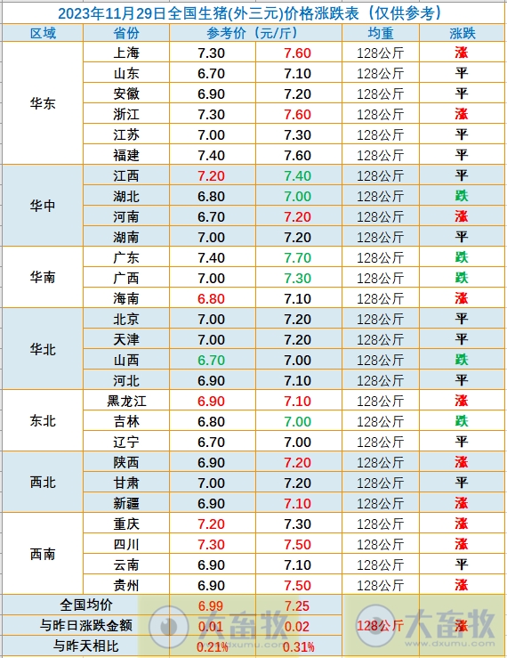 2023.11.29今日猪价