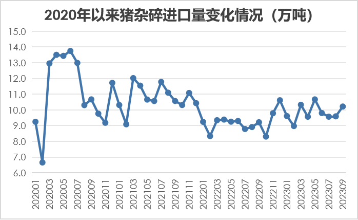 2023年1-9月我国畜禽产品进出口情况