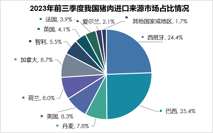 2023年1-9月我国畜禽产品进出口情况