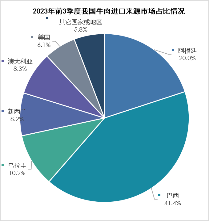 2023年1-9月我国畜禽产品进出口情况