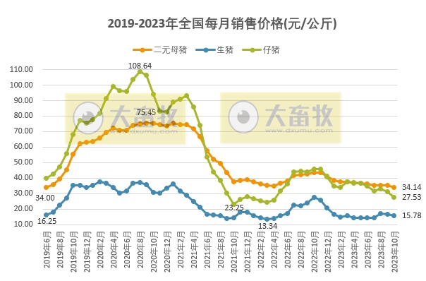 2023年10月生猪行业数据汇总